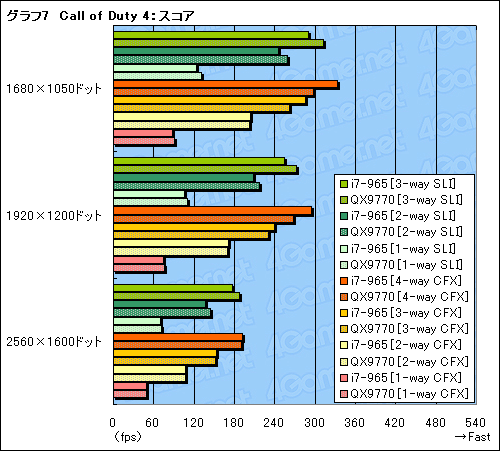画像集#021のサムネイル/SLI×CrossFireX on X58。Core i7搭載のマルチGPUシステムは最強のゲームプラットフォームとなるか?