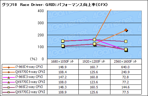 画像集#032のサムネイル/SLI×CrossFireX on X58。Core i7搭載のマルチGPUシステムは最強のゲームプラットフォームとなるか?
