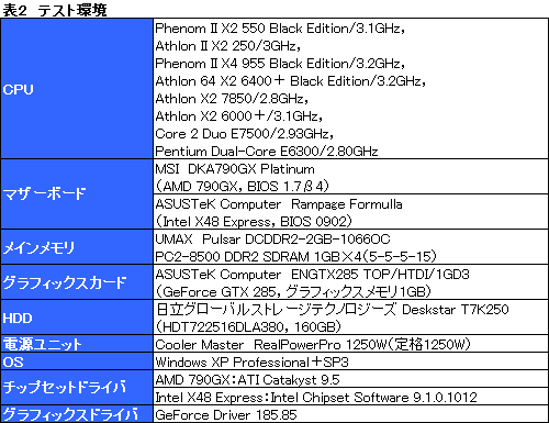画像集#013のサムネイル/「Phenom II X2 550 BE」&「Athlon II X2 250」レビュー掲載。“キャッシュ効果”でコストパフォーマンスは上々