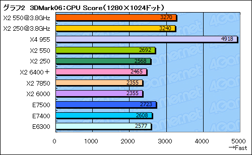 画像集#015のサムネイル/「Phenom II X2 550 BE」&「Athlon II X2 250」レビュー掲載。“キャッシュ効果”でコストパフォーマンスは上々