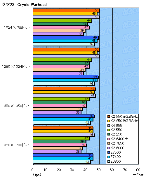 画像集#016のサムネイル/「Phenom II X2 550 BE」&「Athlon II X2 250」レビュー掲載。“キャッシュ効果”でコストパフォーマンスは上々
