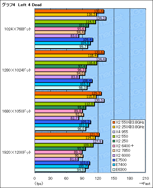 画像集#017のサムネイル/「Phenom II X2 550 BE」&「Athlon II X2 250」レビュー掲載。“キャッシュ効果”でコストパフォーマンスは上々