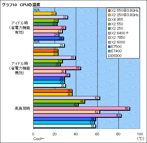 画像集#023のサムネイル/「Phenom II X2 550 BE」&「Athlon II X2 250」レビュー掲載。“キャッシュ効果”でコストパフォーマンスは上々