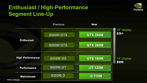 NVIDIA，ノートPC向けGPU「GeForce GTX 280M/260M」「GeForce GTS  160M」発表。デスクトップPC向け“9800 GTX＋”は「GeForce GTS 250」に