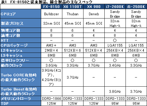 画像ギャラリー No.019のサムネイル画像 / 「FX-8150」レビュー(前編)。ついに発進するBulldozer世代のCPU「Zambezi」はゲーマーの福音となるか