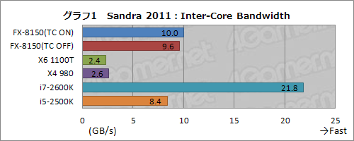 画像ギャラリー No.021のサムネイル画像 / 「FX-8150」レビュー(前編)。ついに発進するBulldozer世代のCPU「Zambezi」はゲーマーの福音となるか