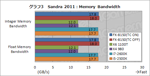 画像ギャラリー No.023のサムネイル画像 / 「FX-8150」レビュー(前編)。ついに発進するBulldozer世代のCPU「Zambezi」はゲーマーの福音となるか