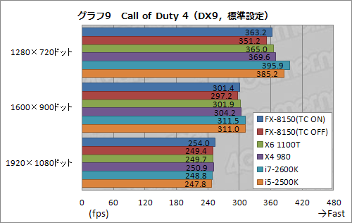 画像ギャラリー No.029のサムネイル画像 / 「FX-8150」レビュー(前編)。ついに発進するBulldozer世代のCPU「Zambezi」はゲーマーの福音となるか