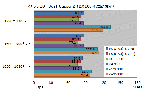 画像ギャラリー No.030のサムネイル画像 / 「FX-8150」レビュー(前編)。ついに発進するBulldozer世代のCPU「Zambezi」はゲーマーの福音となるか