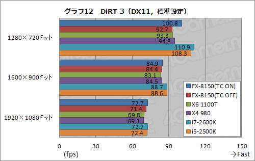 画像ギャラリー No.032のサムネイル画像 / 「FX-8150」レビュー(前編)。ついに発進するBulldozer世代のCPU「Zambezi」はゲーマーの福音となるか