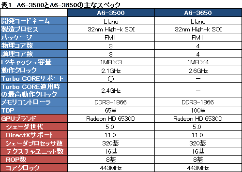 AMD，3コアLlano「A6-3500」を国内発売。基本性能とTDP 65W化の効果を