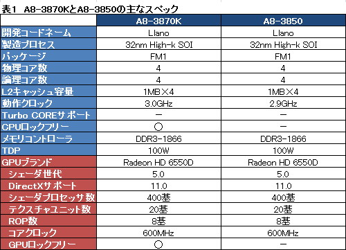 画像ギャラリー No.005のサムネイル画像 / 倍率ロックフリーのFusion APU「A8-3870K」が登場。従来の最上位モデルと違いを比べてみた