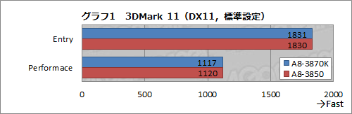 画像ギャラリー No.007のサムネイル画像 / 倍率ロックフリーのFusion APU「A8-3870K」が登場。従来の最上位モデルと違いを比べてみた