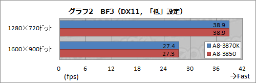 画像ギャラリー No.008のサムネイル画像 / 倍率ロックフリーのFusion APU「A8-3870K」が登場。従来の最上位モデルと違いを比べてみた