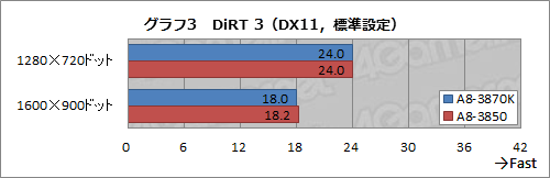 画像ギャラリー No.009のサムネイル画像 / 倍率ロックフリーのFusion APU「A8-3870K」が登場。従来の最上位モデルと違いを比べてみた