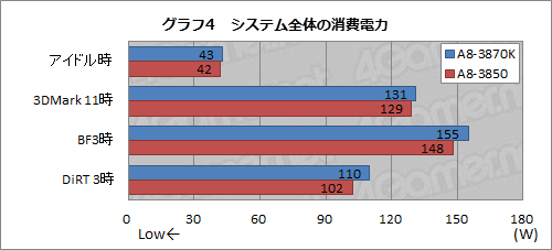 画像ギャラリー No.010のサムネイル画像 / 倍率ロックフリーのFusion APU「A8-3870K」が登場。従来の最上位モデルと違いを比べてみた