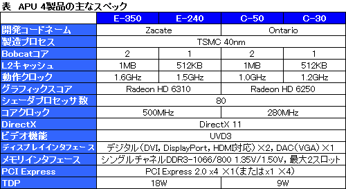 画像ギャラリー No.015のサムネイル画像 / CPUとRadeon GPUを統合したAPU時代,開幕。AMD,新世代プロセッサ「E-Series」「C-Series」を正式発表