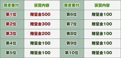 画像ギャラリー No.003のサムネイル画像 / 「Mr.CEO」店舗昇級点が2時間ごとに1点獲得できるイベント開催