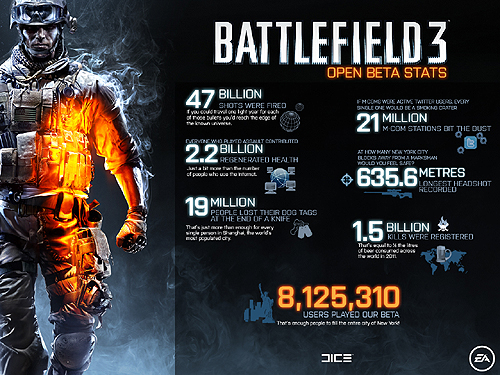 発砲された弾丸は470億発。「Battlefield 3」，800万人以上が参加したβ