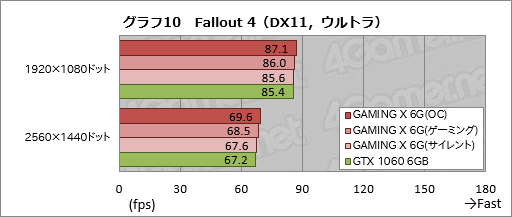 画像ギャラリー No.036のサムネイル画像 / MSI「GeForce GTX 1060 GAMING X 6G」を試す。「Twin Frozr VI」クーラー搭載カードは,静音動作を求める人向け