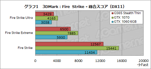 画像ギャラリー No.021のサムネイル画像 / 薄型のゲームノートPCを実現する「Max-Q」は2018年モデルでどこまで進化したか。MSIのGTX 1070搭載機で確かめてみた
