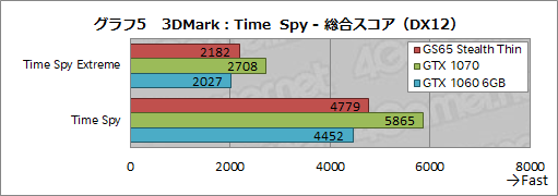 画像ギャラリー No.025のサムネイル画像 / 薄型のゲームノートPCを実現する「Max-Q」は2018年モデルでどこまで進化したか。MSIのGTX 1070搭載機で確かめてみた