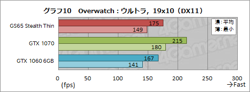画像ギャラリー No.030のサムネイル画像 / 薄型のゲームノートPCを実現する「Max-Q」は2018年モデルでどこまで進化したか。MSIのGTX 1070搭載機で確かめてみた