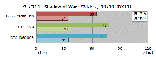 画像ギャラリー No.034のサムネイル画像 / 薄型のゲームノートPCを実現する「Max-Q」は2018年モデルでどこまで進化したか。MSIのGTX 1070搭載機で確かめてみた