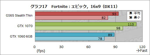 画像ギャラリー No.037のサムネイル画像 / 薄型のゲームノートPCを実現する「Max-Q」は2018年モデルでどこまで進化したか。MSIのGTX 1070搭載機で確かめてみた