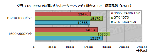 画像ギャラリー No.038のサムネイル画像 / 薄型のゲームノートPCを実現する「Max-Q」は2018年モデルでどこまで進化したか。MSIのGTX 1070搭載機で確かめてみた