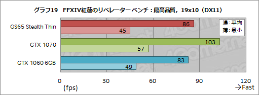 画像ギャラリー No.039のサムネイル画像 / 薄型のゲームノートPCを実現する「Max-Q」は2018年モデルでどこまで進化したか。MSIのGTX 1070搭載機で確かめてみた