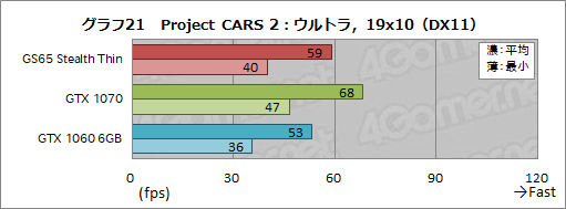 画像ギャラリー No.041のサムネイル画像 / 薄型のゲームノートPCを実現する「Max-Q」は2018年モデルでどこまで進化したか。MSIのGTX 1070搭載機で確かめてみた