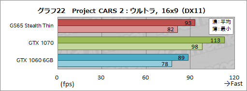 画像ギャラリー No.042のサムネイル画像 / 薄型のゲームノートPCを実現する「Max-Q」は2018年モデルでどこまで進化したか。MSIのGTX 1070搭載機で確かめてみた