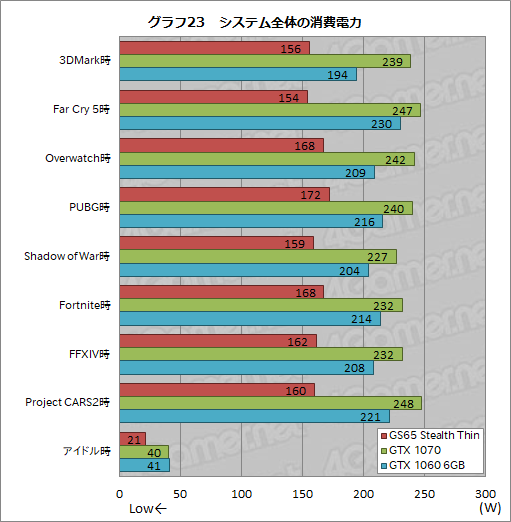 画像ギャラリー No.043のサムネイル画像 / 薄型のゲームノートPCを実現する「Max-Q」は2018年モデルでどこまで進化したか。MSIのGTX 1070搭載機で確かめてみた