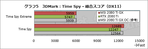 画像ギャラリー No.025のサムネイル画像 / MSI「GeForce RTX 2080 Ti GAMING X TRIO」レビュー。30cm超級の巨大なRTX 2080 Tiカードが持つ実力を探る