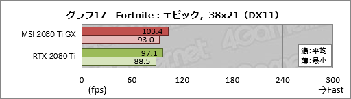 画像ギャラリー No.037のサムネイル画像 / MSI「GeForce RTX 2080 Ti GAMING X TRIO」レビュー。30cm超級の巨大なRTX 2080 Tiカードが持つ実力を探る