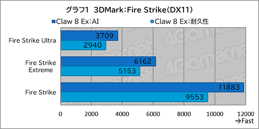 画像ギャラリー No.013のサムネイル画像 / 「Intel Arc G3 Extreme」搭載の携帯ゲームPC「Claw 8 Ex AI+」がRyzen超えの実力を見せつけた