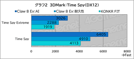 画像ギャラリー No.014のサムネイル画像 / 「Intel Arc G3 Extreme」搭載の携帯ゲームPC「Claw 8 Ex AI+」がRyzen超えの実力を見せつけた