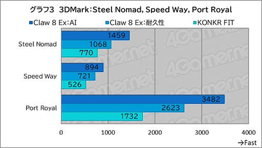 画像ギャラリー No.015のサムネイル画像 / 「Intel Arc G3 Extreme」搭載の携帯ゲームPC「Claw 8 Ex AI+」がRyzen超えの実力を見せつけた