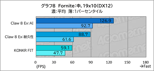 画像ギャラリー No.020のサムネイル画像 / 「Intel Arc G3 Extreme」搭載の携帯ゲームPC「Claw 8 Ex AI+」がRyzen超えの実力を見せつけた
