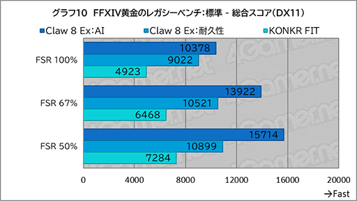 画像ギャラリー No.022のサムネイル画像 / 「Intel Arc G3 Extreme」搭載の携帯ゲームPC「Claw 8 Ex AI+」がRyzen超えの実力を見せつけた