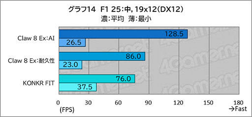 画像ギャラリー No.026のサムネイル画像 / 「Intel Arc G3 Extreme」搭載の携帯ゲームPC「Claw 8 Ex AI+」がRyzen超えの実力を見せつけた