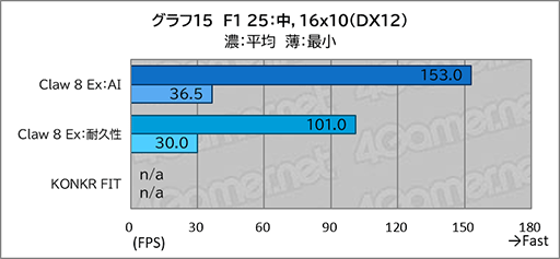 画像ギャラリー No.027のサムネイル画像 / 「Intel Arc G3 Extreme」搭載の携帯ゲームPC「Claw 8 Ex AI+」がRyzen超えの実力を見せつけた