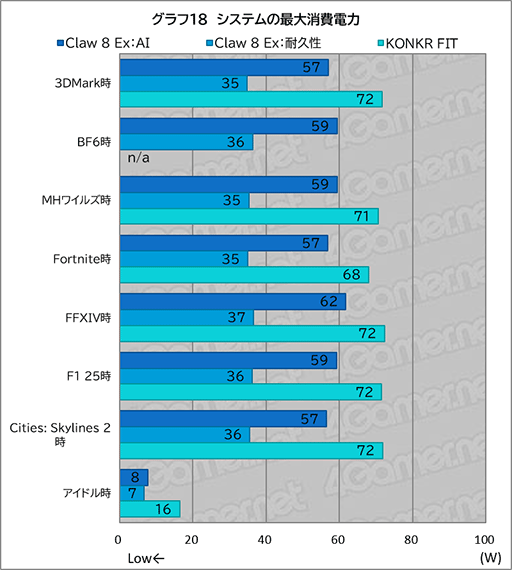 画像ギャラリー No.030のサムネイル画像 / 「Intel Arc G3 Extreme」搭載の携帯ゲームPC「Claw 8 Ex AI+」がRyzen超えの実力を見せつけた