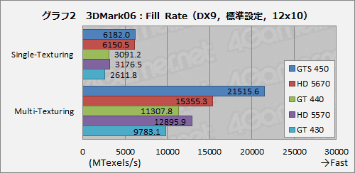 画像ギャラリー No.016のサムネイル画像 / 「GeForce GT 440」レビュー。3D性能も消費電力も動作クロック分はGT 430より高い