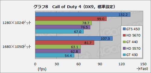 画像ギャラリー No.022のサムネイル画像 / 「GeForce GT 440」レビュー。3D性能も消費電力も動作クロック分はGT 430より高い