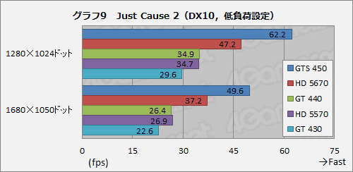 画像ギャラリー No.023のサムネイル画像 / 「GeForce GT 440」レビュー。3D性能も消費電力も動作クロック分はGT 430より高い