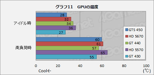 画像ギャラリー No.025のサムネイル画像 / 「GeForce GT 440」レビュー。3D性能も消費電力も動作クロック分はGT 430より高い