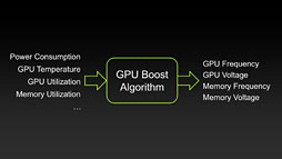 GeForce GTX 680」レビュー（後編）。NVIDIA版Turbo Boostになる「GPU Boost」とは何か