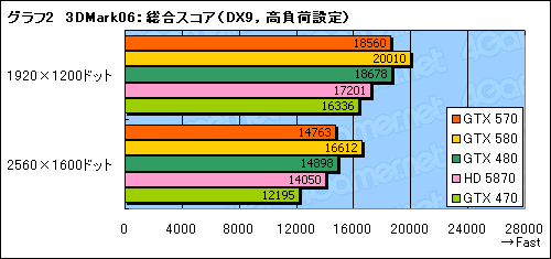 #020Υͥ/GeForce GTX 570ץӥ塼2010ǯ3̿ˤʤ¸ߤ